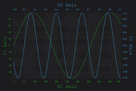 Axes in JavaScript .